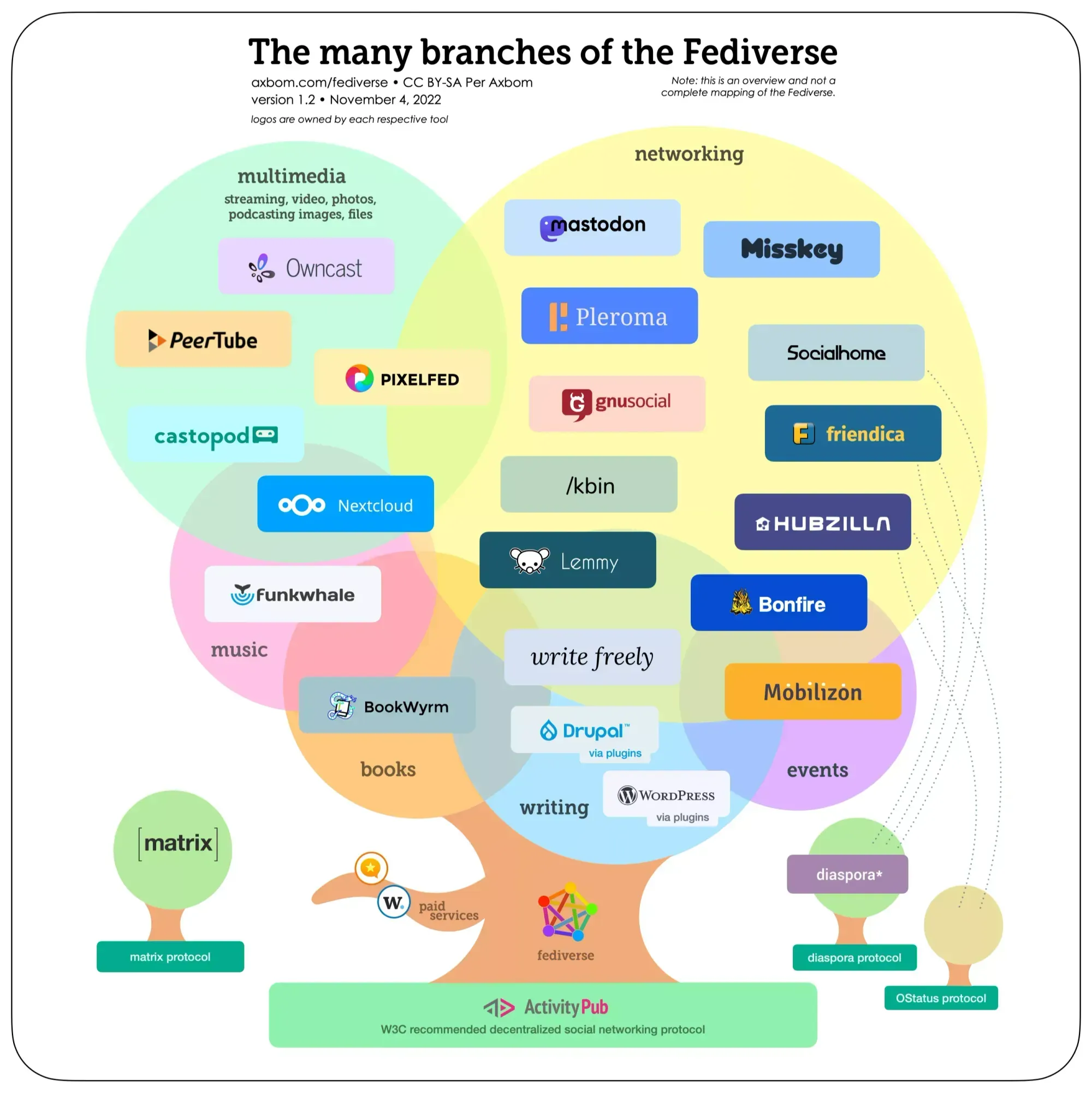 Mastodon, PeerTube, Pixelfed... WTF is de Fediverse?